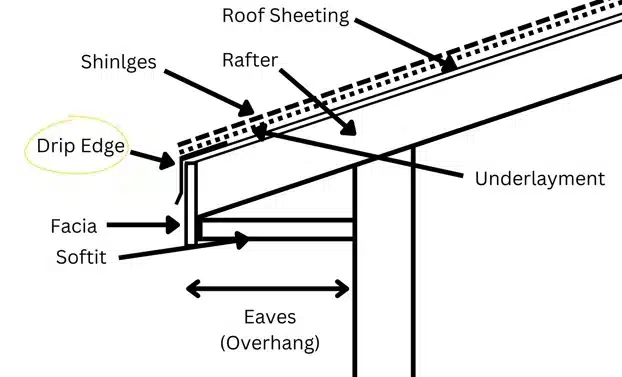 A diagram showing a roof edge with other of roof's components