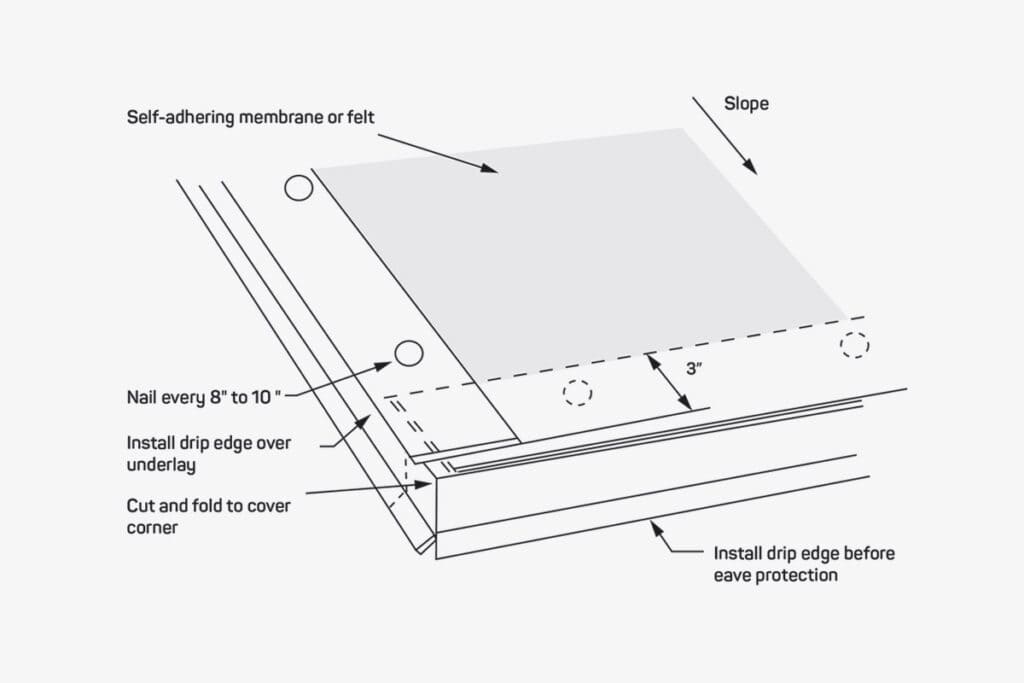 A view of a guide diagram for installing drip edges