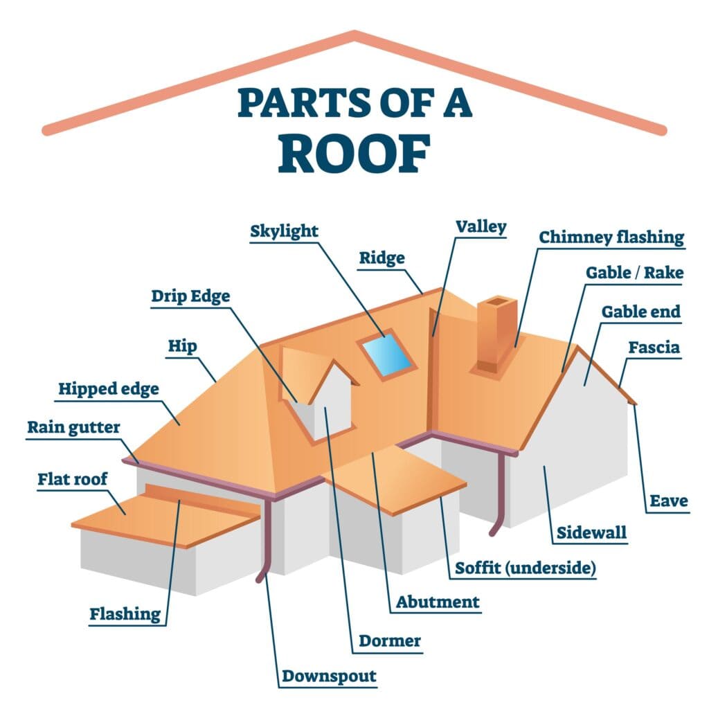 A view of labeled parts of a house roof