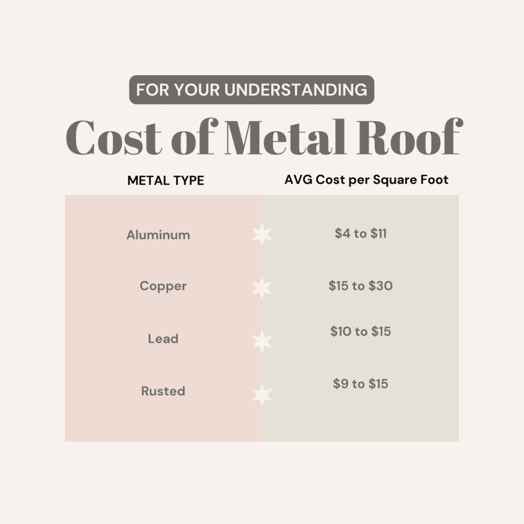 Types of Metal and Cost for Roofing