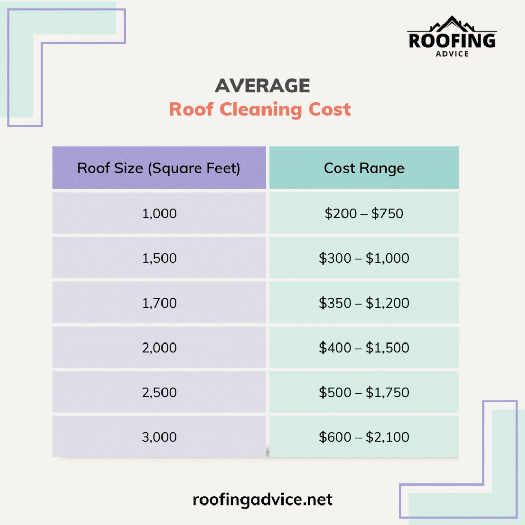 Average Roof Cleaning Cost