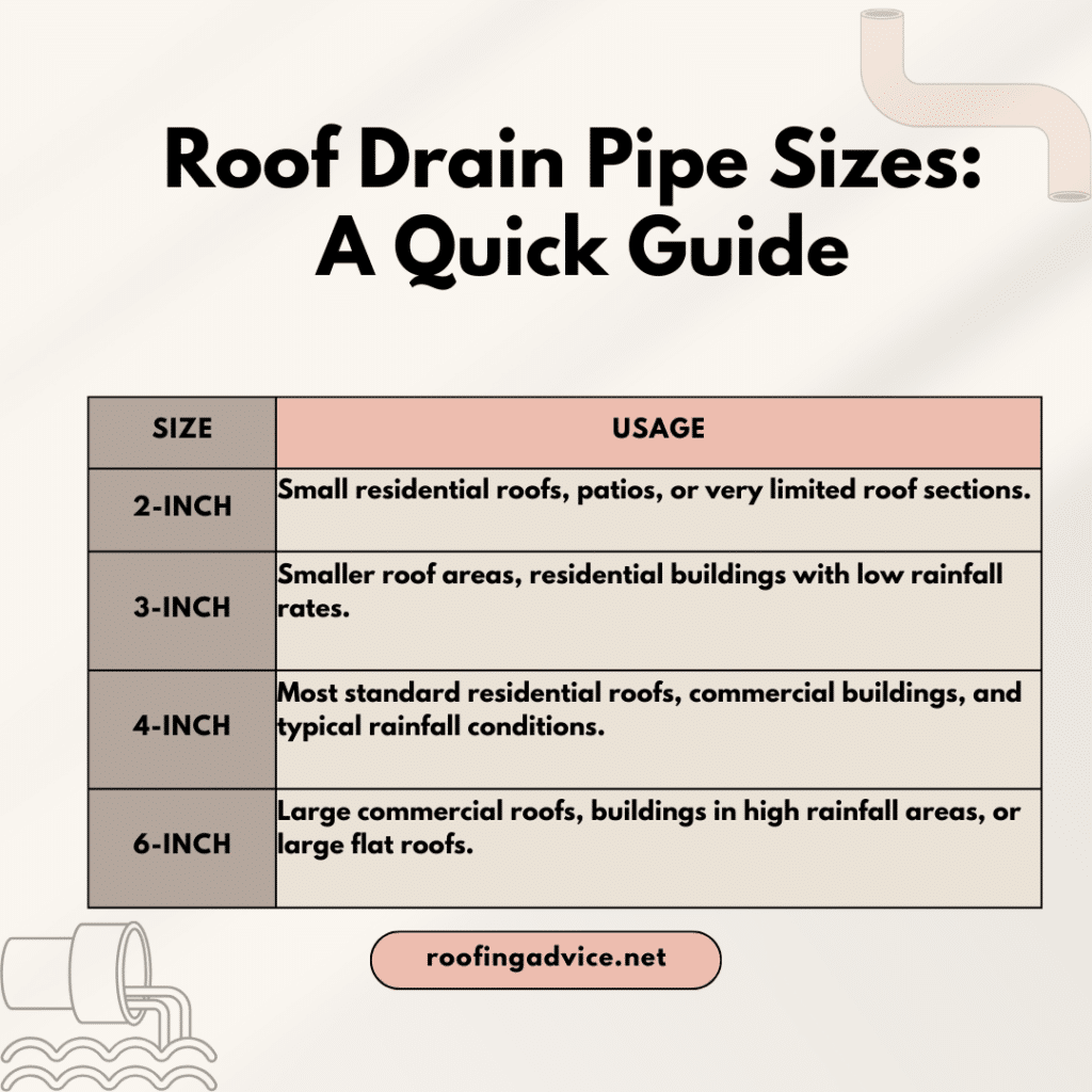 Roof Drain Pipe Size Guide: Choosing the Right Diameter
