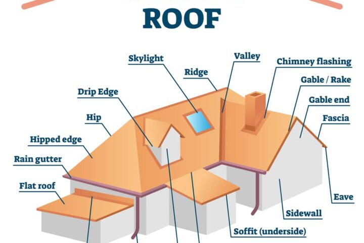 What Are The Parts Of A Roof?